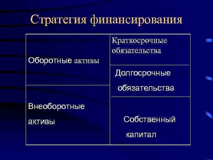 Стратегия финансирования Краткосрочные обязательства Оборотные активы Долгосрочные обязательства Внеоборотные активы Собственный капитал 