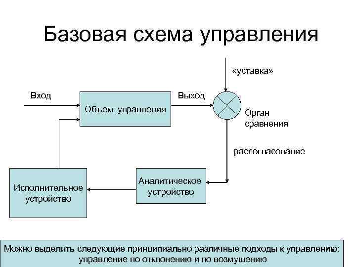 Базовая схема управления «уставка» Вход Выход Объект управления Орган сравнения рассогласование Исполнительное устройство Аналитическое