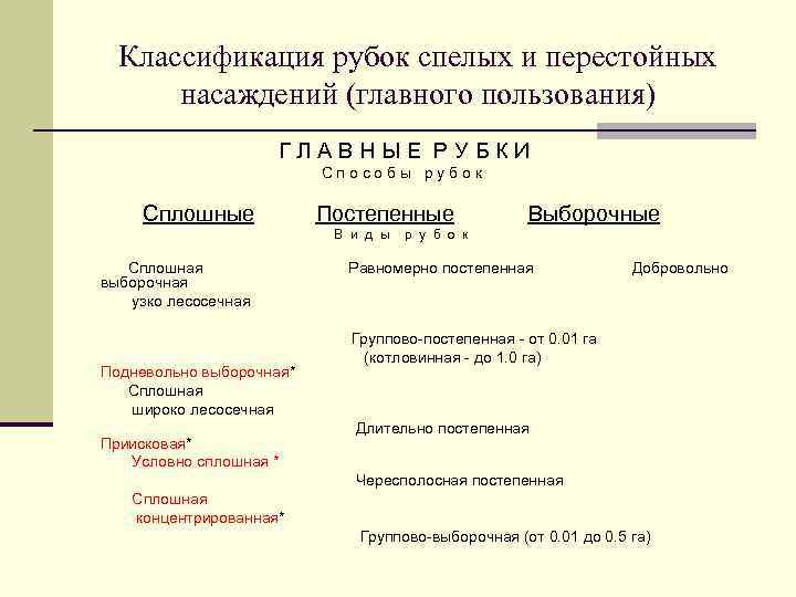 Классификация рубок спелых и перестойных насаждений (главного пользования) ГЛАВНЫЕ РУБКИ Способы рубок Сплошные Постепенные