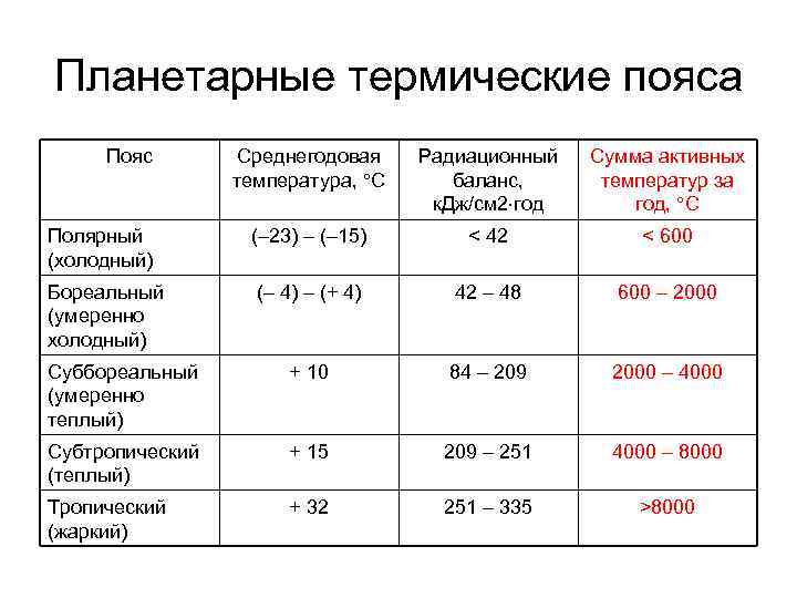 Планетарные термические пояса Пояс Среднегодовая температура, С Радиационный баланс, к. Дж/см 2 год Сумма