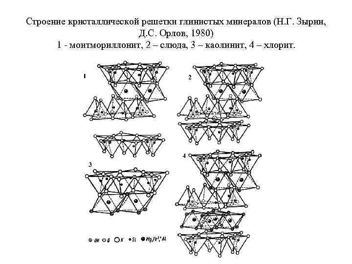 Строение кристаллической решетки глинистых минералов (Н. Г. Зырин, Д. С. Орлов, 1980) 1 монтмориллонит,