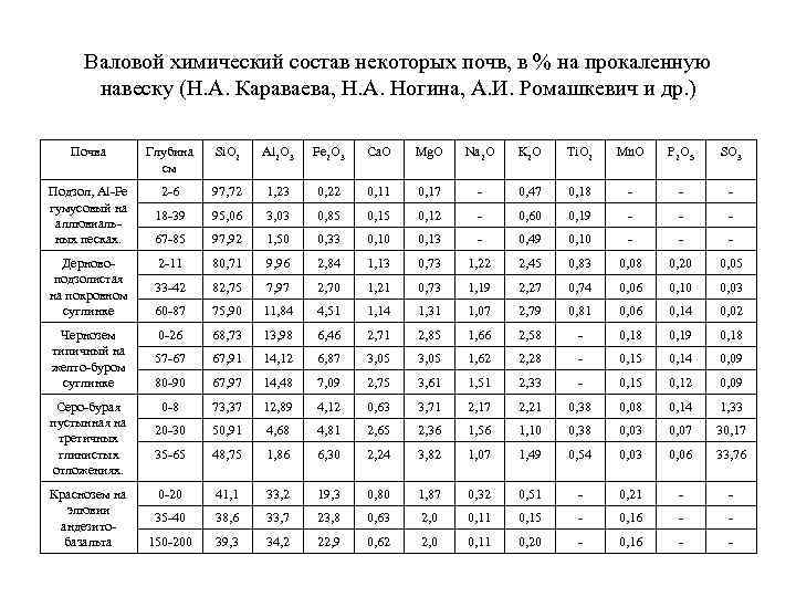 Валовой химический состав некоторых почв, в % на прокаленную навеску (Н. А. Караваева, Н.