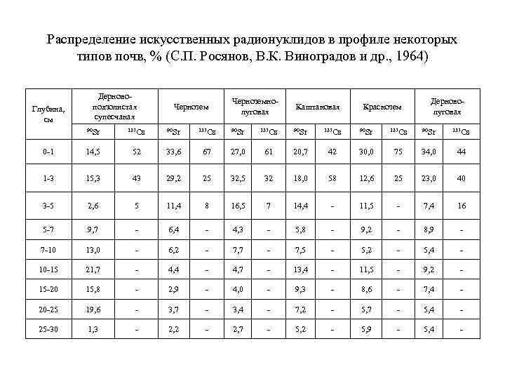 Распределение искусственных радионуклидов в профиле некоторых типов почв, % (С. П. Росянов, В. К.