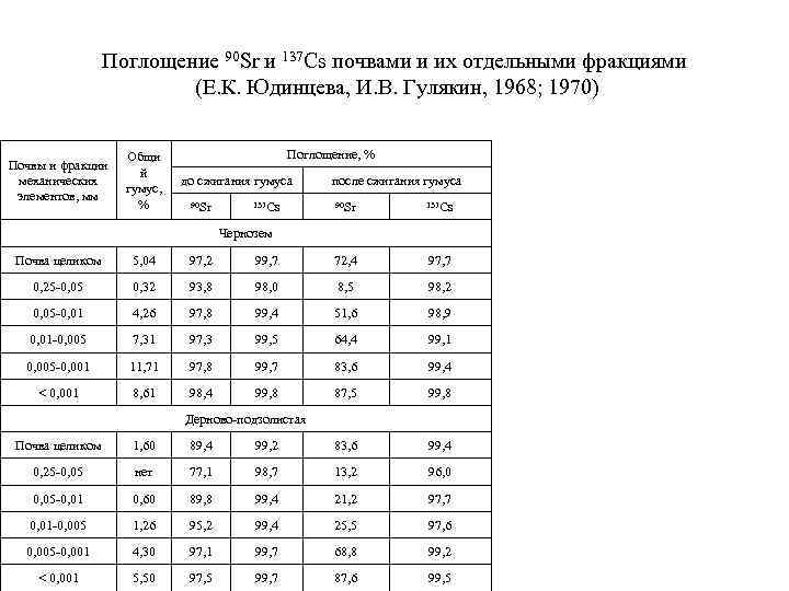 Поглощение 90 Sr и 137 Cs почвами и их отдельными фракциями (Е. К. Юдинцева,