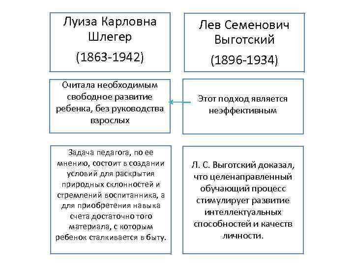 Луиза Карловна Шлегер Лев Семенович Выготский (1863 -1942) (1896 -1934) Считала необходимым свободное развитие