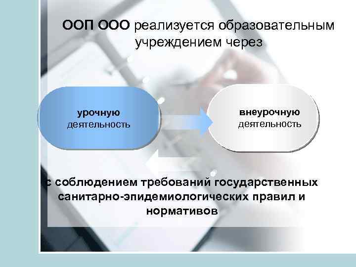 ООП ООО реализуется образовательным учреждением через урочную деятельность внеурочную деятельность с соблюдением требований государственных