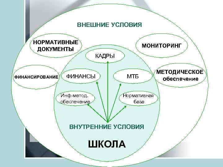 ВНЕШНИЕ УСЛОВИЯ НОРМАТИВНЫЕ ДОКУМЕНТЫ МОНИТОРИНГ КАДРЫ ФИНАНСИРОВАНИЕ ФИНАНСЫ Инф-метод. обеспечение МТБ Нормативная база ВНУТРЕННИЕ