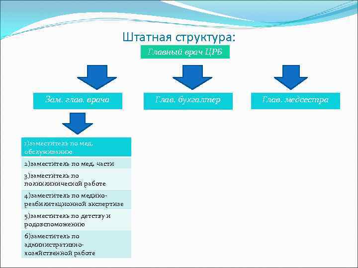 Штатная структура: Главный врач ЦРБ Зам. глав. врача 1)заместитель по мед. обслуживанию 2)заместитель по