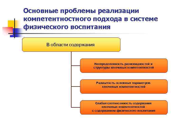 Основные проблемы реализации компетентностного подхода в системе физического воспитания В области содержания Неопределенность разновидностей