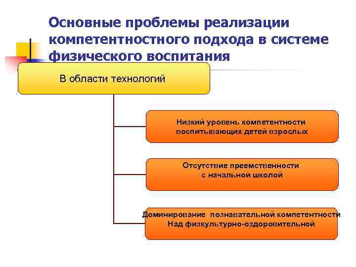 Основные проблемы реализации компетентностного подхода в системе физического воспитания В области технологий Низкий уровень