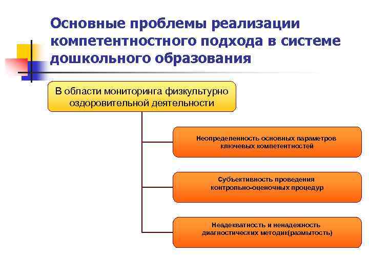 Основные проблемы реализации компетентностного подхода в системе дошкольного образования В области мониторинга физкультурно оздоровительной