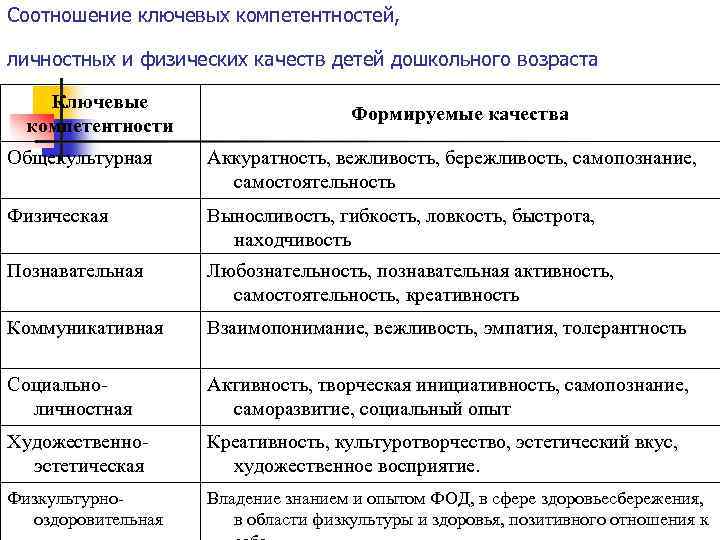 Соотношение ключевых компетентностей, личностных и физических качеств детей дошкольного возраста Ключевые компетентности Формируемые качества