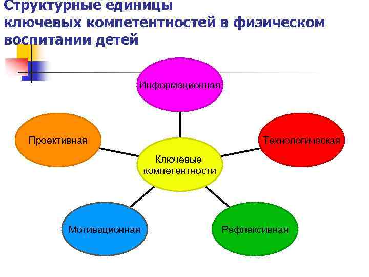 Структурные единицы ключевых компетентностей в физическом воспитании детей Информационная Проективная Технологическая Ключевые компетентности Мотивационная
