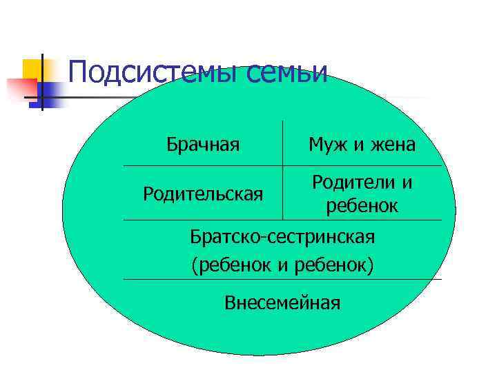 Подсистемы семьи Брачная Муж и жена Родительская Родители и ребенок Братско-сестринская (ребенок и ребенок)