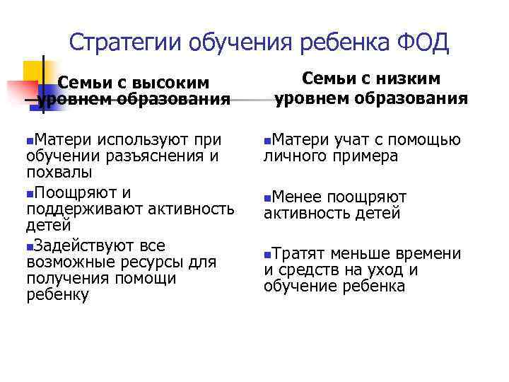 Стратегии обучения ребенка ФОД Семьи с низким уровнем образования Семьи с высоким уровнем образования