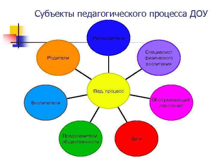 Субъекты образовательного процесса