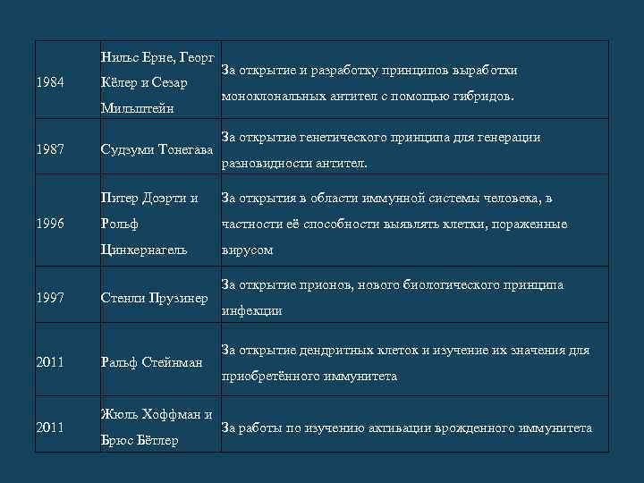 Нильс Ерне, Георг 1984 Кёлер и Сезар Мильштейн 1987 Судзуми Тонегава За открытие и
