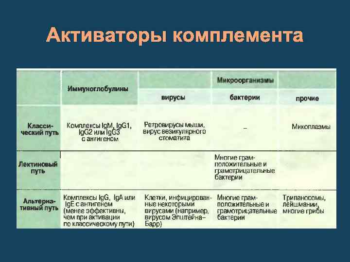 Активаторы комплемента 