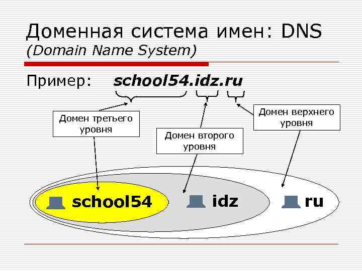 Доменная система имен: DNS (Domain Name System) Пример: school 54. idz. ru Домен третьего