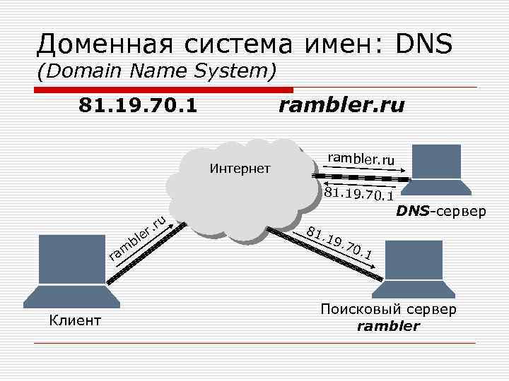 Доменная система имен: DNS (Domain Name System) rambler. ru 81. 19. 70. 1 rambler.