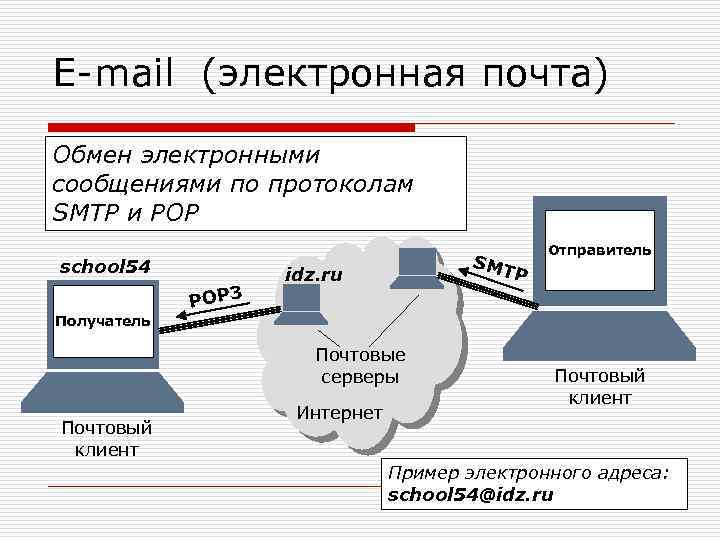 E-mail (электронная почта) Обмен электронными сообщениями по протоколам SMTP и POP school 54 POP