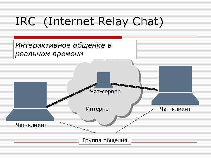 IRC (Internet Relay Chat) Интерактивное общение в реальном времени Чат-сервер Интернет Чат-клиент Группа общения