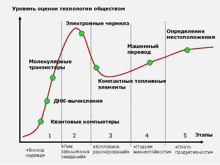 Уровень оценки технологии обществом Электронные чернила Определение местоположения Машинный перевод Молекулярные транзисторы Компактные топливные