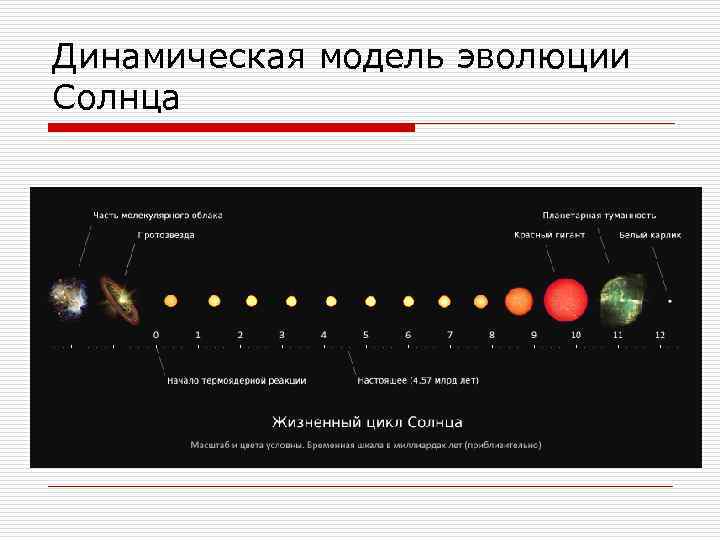 Жизненный цикл солнца фото