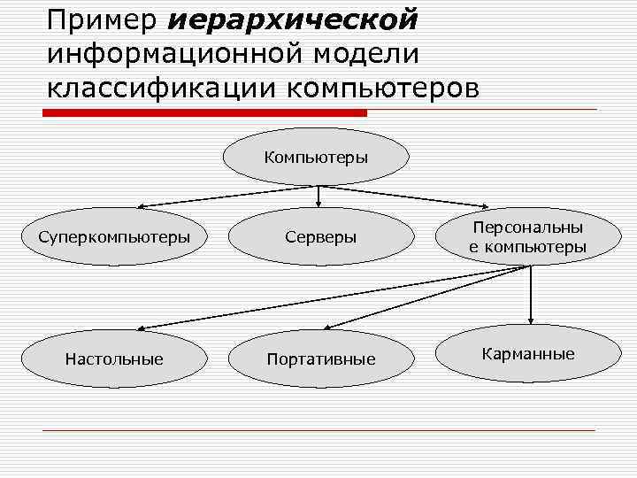 Пример иерархической информационной модели классификации компьютеров Компьютеры Суперкомпьютеры Серверы Персональны е компьютеры Настольные Портативные