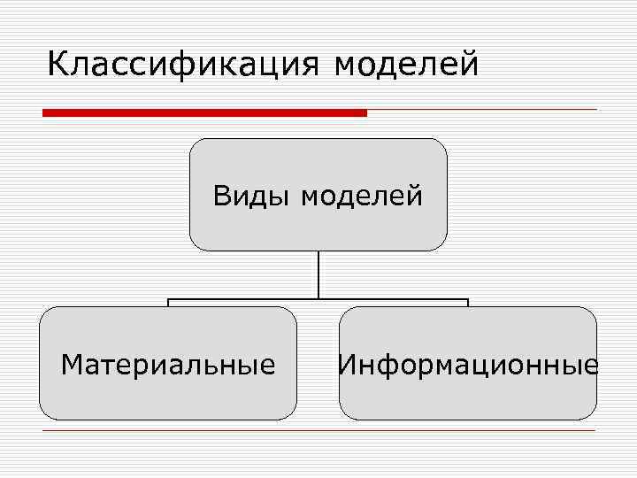 Классификация моделей Виды моделей Материальные Информационные 