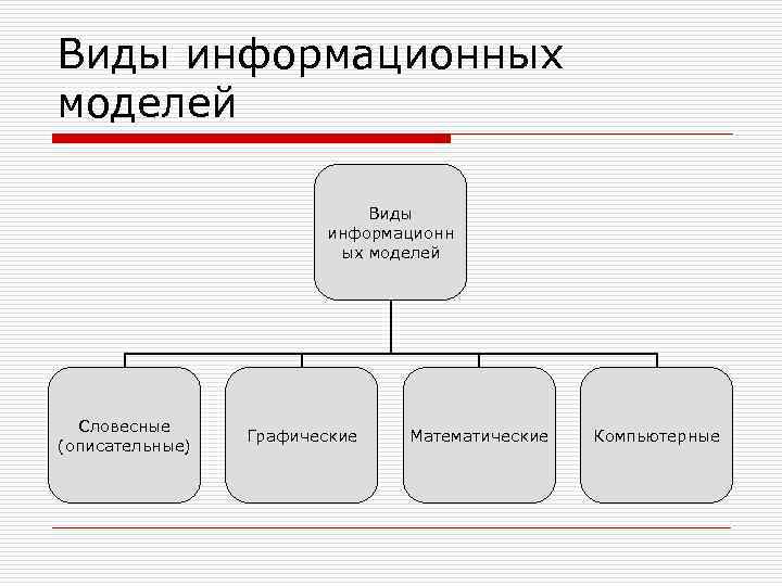 Знаковые виды моделей словесные и математические модели компьютерные математические модели