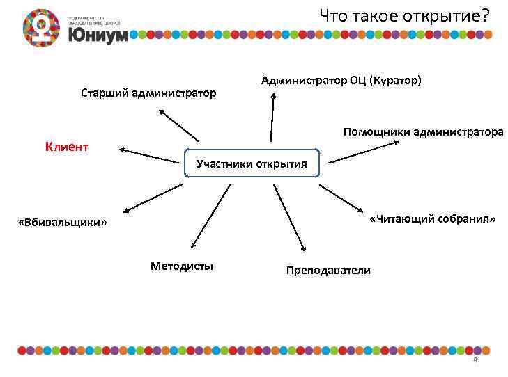 Что такое открытие? Старший администратор Администратор ОЦ (Куратор) Помощники администратора Клиент Участники открытия «Читающий