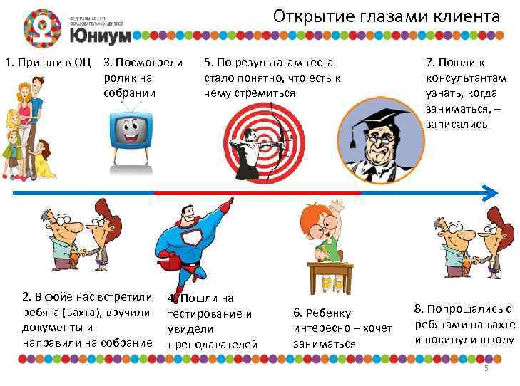 Открытие глазами клиента 1. Пришли в ОЦ 3. Посмотрели ролик на собрании 2. В