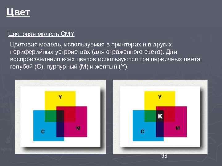 Цветовая модель CMY Цветовая модель, используемая в принтерах и в других периферийных устройствах (для