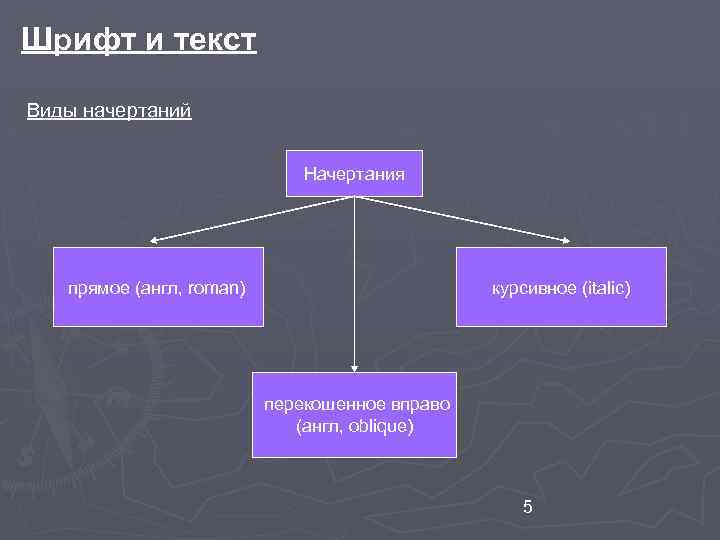 Шрифт и текст Виды начертаний Начертания прямое (англ, roman) курсивное (italic) перекошенное вправо (англ,