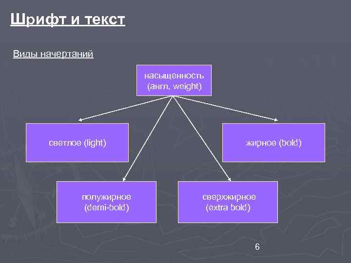Шрифт и текст Виды начертаний насыщенность (англ, weight) светлое (light) полужирное (demi-bold) жирное (bold)