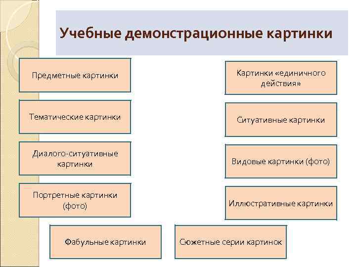 Учебные демонстрационные картинки Предметные картинки Картинки «единичного действия» Тематические картинки Ситуативные картинки Диалого-ситуативные картинки