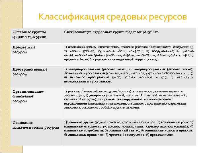 Классификация средовых ресурсов Основные группы средовых ресурсов Составляющие отдельных групп средовых ресурсов Предметные ресурсы