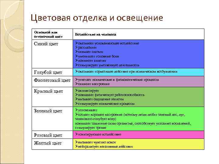 Цветовая отделка и освещение Основной или оттеночный цвет Воздействие на человека Синий цвет оказывает