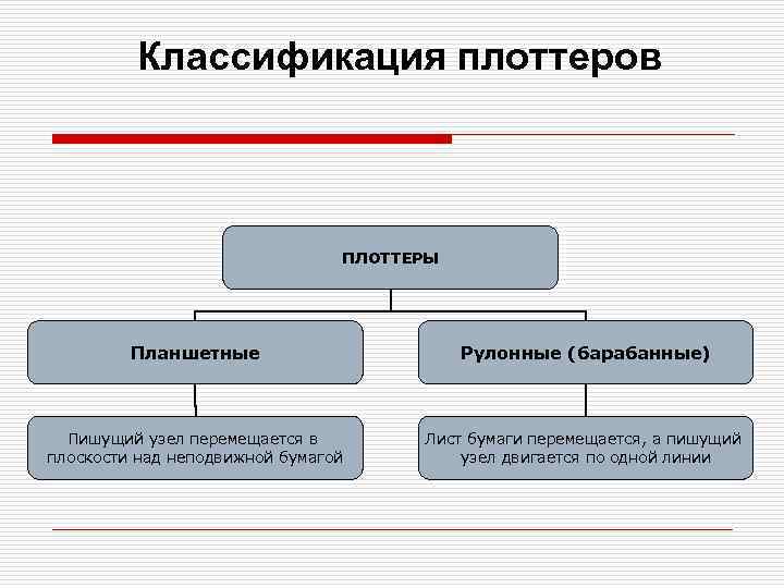 Классификация плоттеров ПЛОТТЕРЫ Планшетные Рулонные (барабанные) Пишущий узел перемещается в плоскости над неподвижной бумагой