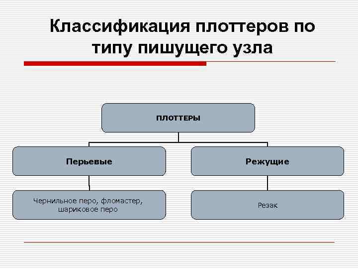 Классификация плоттеров по типу пишущего узла ПЛОТТЕРЫ Перьевые Режущие Чернильное перо, фломастер, шариковое перо