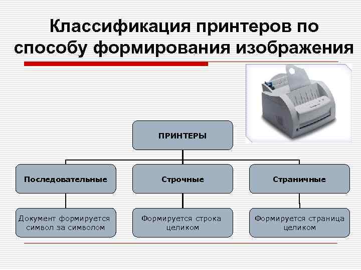 Классификация принтеров по способу формирования изображения ПРИНТЕРЫ Последовательные Строчные Страничные Документ формируется символ за