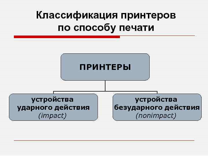 Классификация принтеров по способу печати ПРИНТЕРЫ устройства ударного действия (impact) устройства безударного действия (nonimpact)