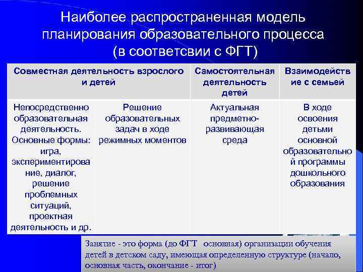 Наиболее распространенная модель планирования образовательного процесса (в соответсвии с ФГТ) Совместная деятельность взрослого и