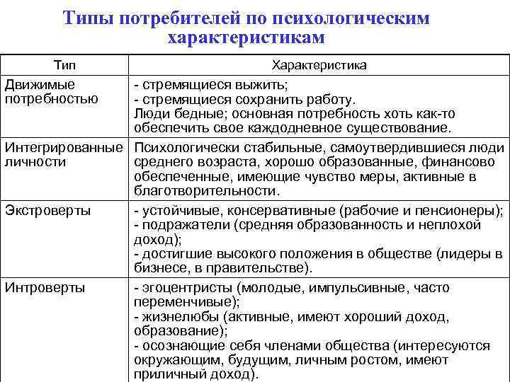 Типы потребителей по психологическим характеристикам Тип Движимые потребностью Характеристика - стремящиеся выжить; - стремящиеся