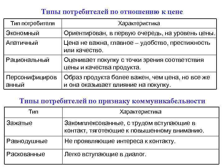 Характеристика потребителей. Типы потребителей. Типы потребителей в маркетинге. Классификация типов потребителей. Потребители виды потребителей.