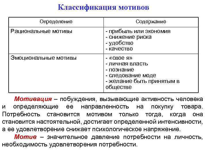 Классификация мотивов Определение Содержание Рациональные мотивы - прибыль или экономия - снижение риска -