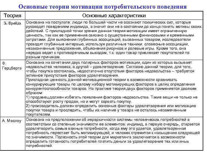 Основные теории мотивации потребительского поведения Теория Основные характеристики З. Фрейда Основана на постулате: люди