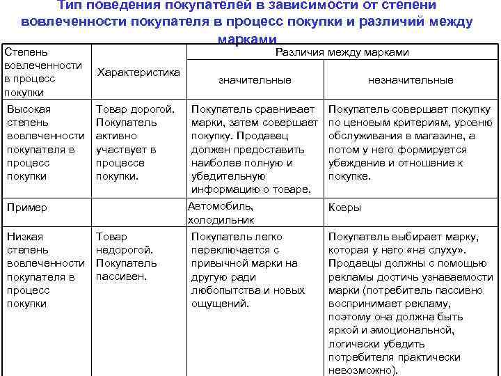 Тип поведения покупателей в зависимости от степени вовлеченности покупателя в процесс покупки и различий