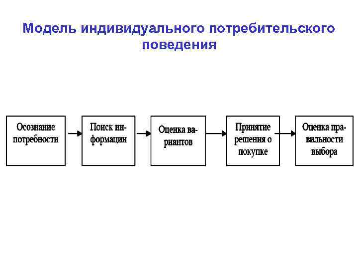 Модель индивидуального потребительского поведения 